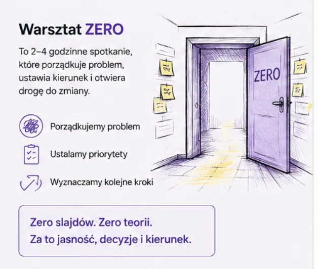 Warsztat ZERO jako 2–4 godzinne spotkanie porządkujące problem i priorytety