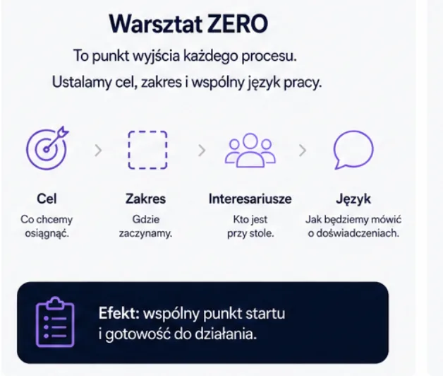 Schemat Warsztatu ZERO: cel, zakres, interesariusze i wspólny język pracy