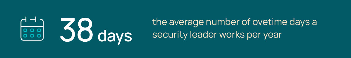 The average security leader works 38 days per year overtime