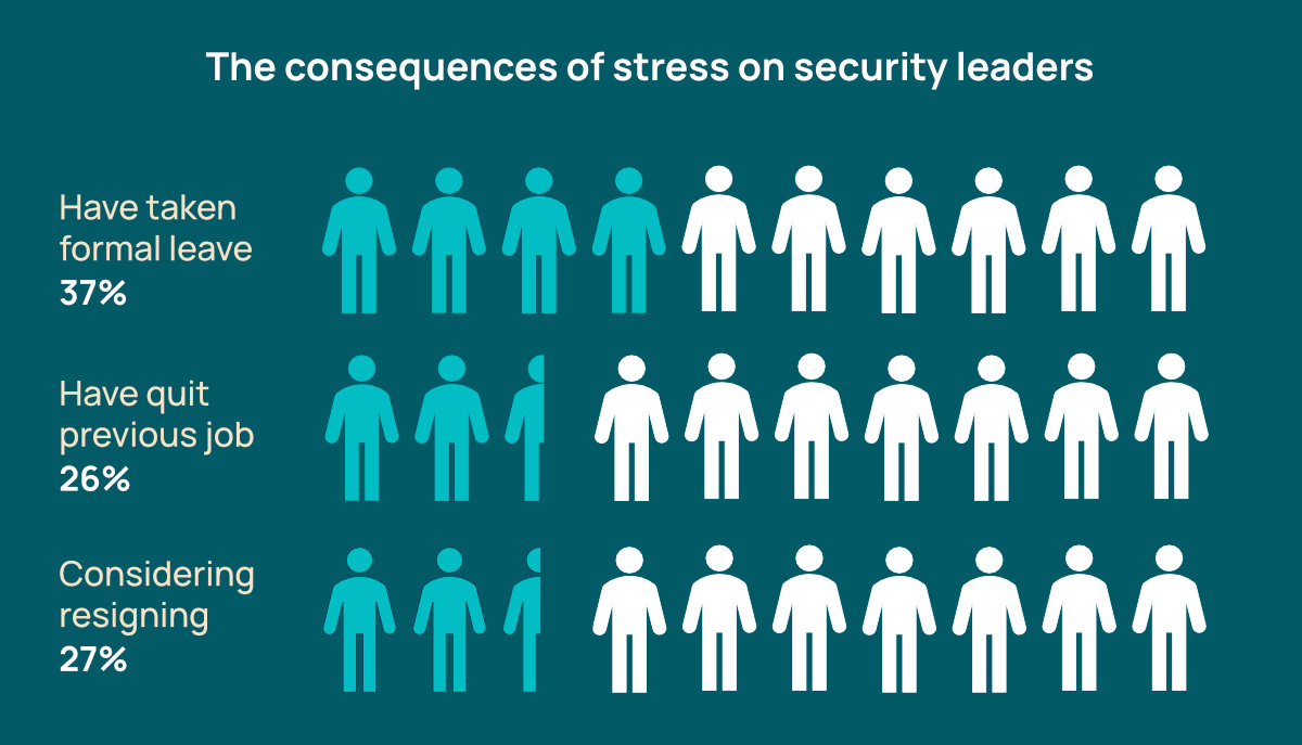 The consequences of stress on security leaders