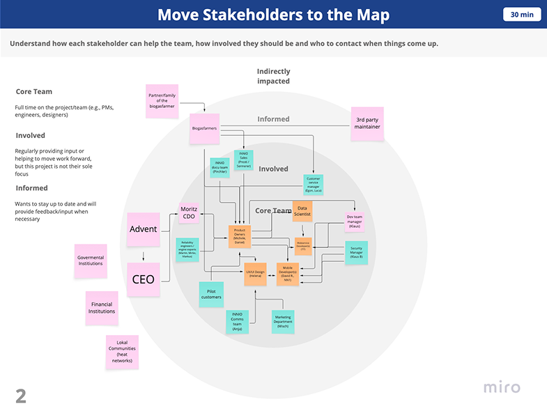 Stakeholder Map