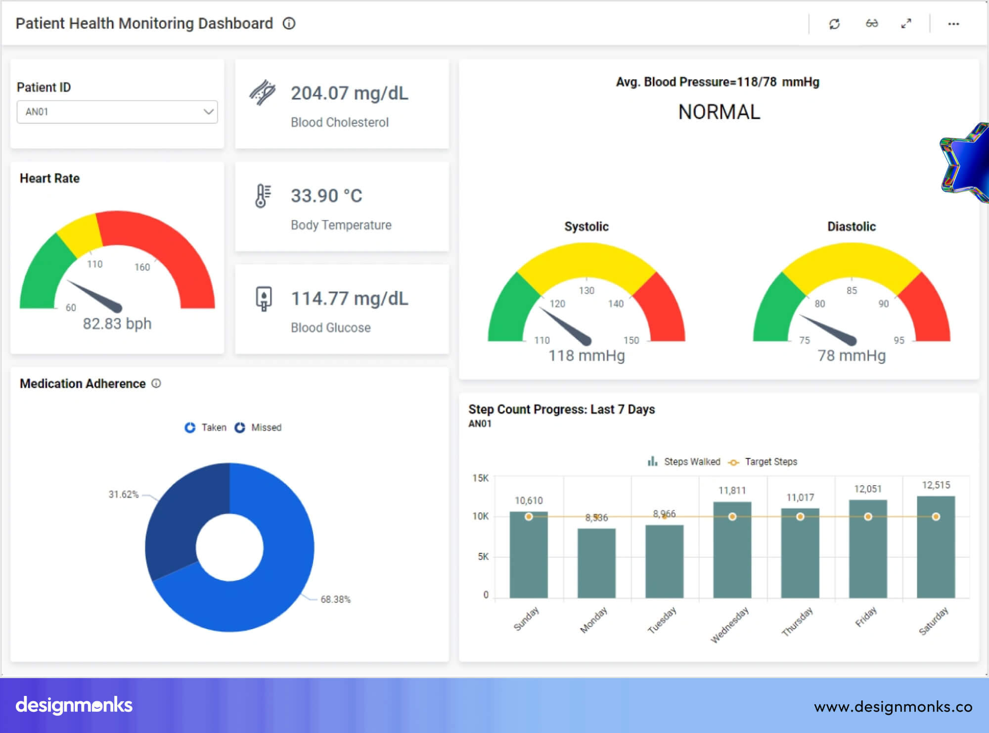 Dashboard Personalization for Patient Monitoring Apps