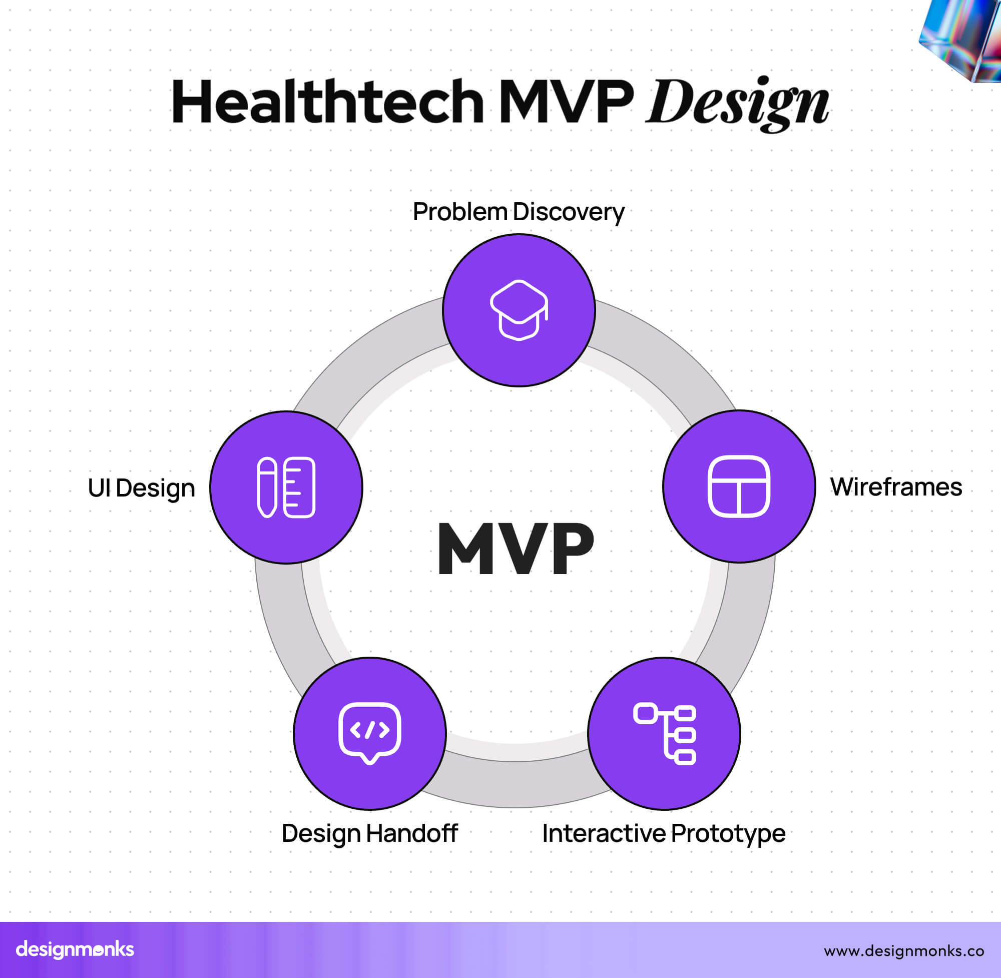 Healthtech MVP Design