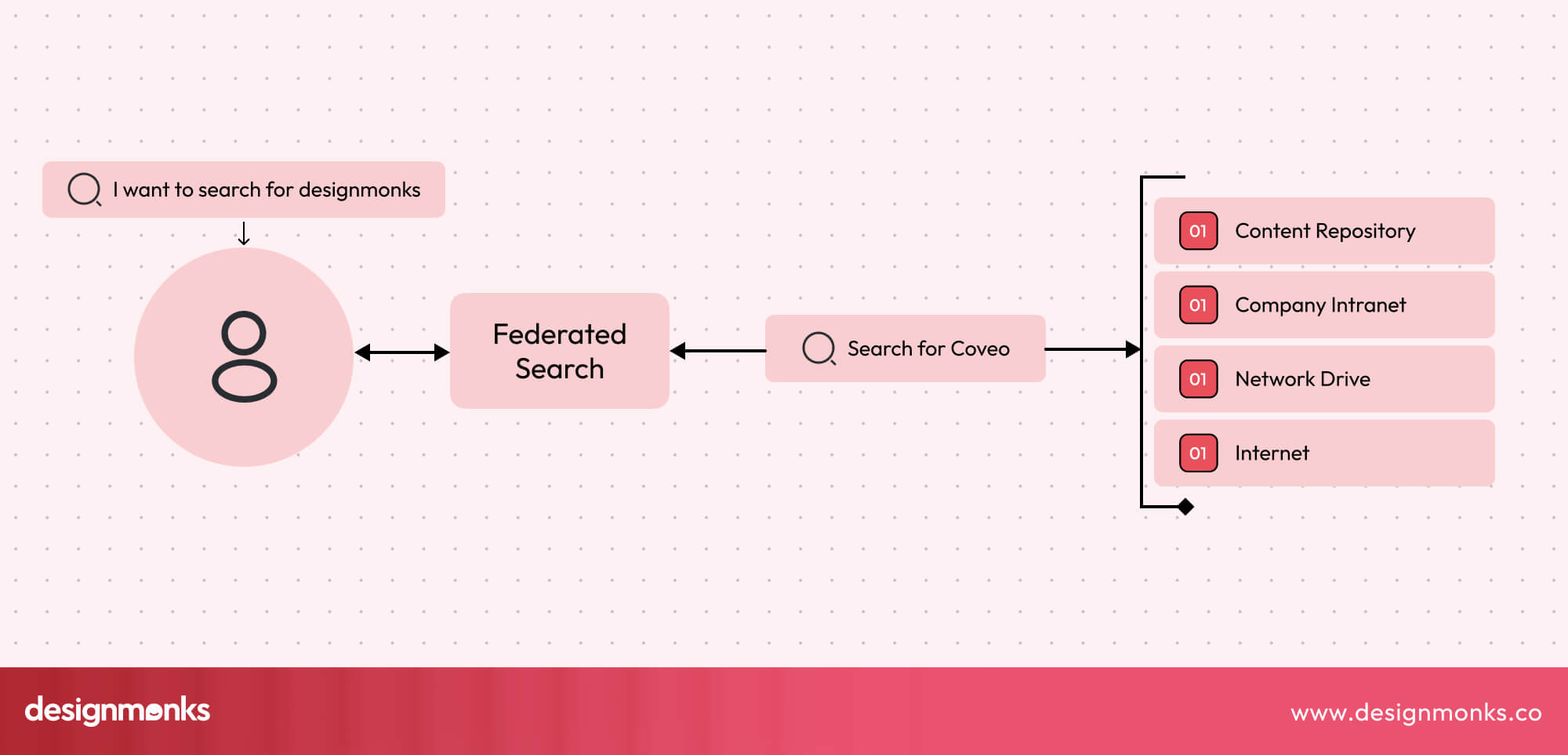 Federated Search