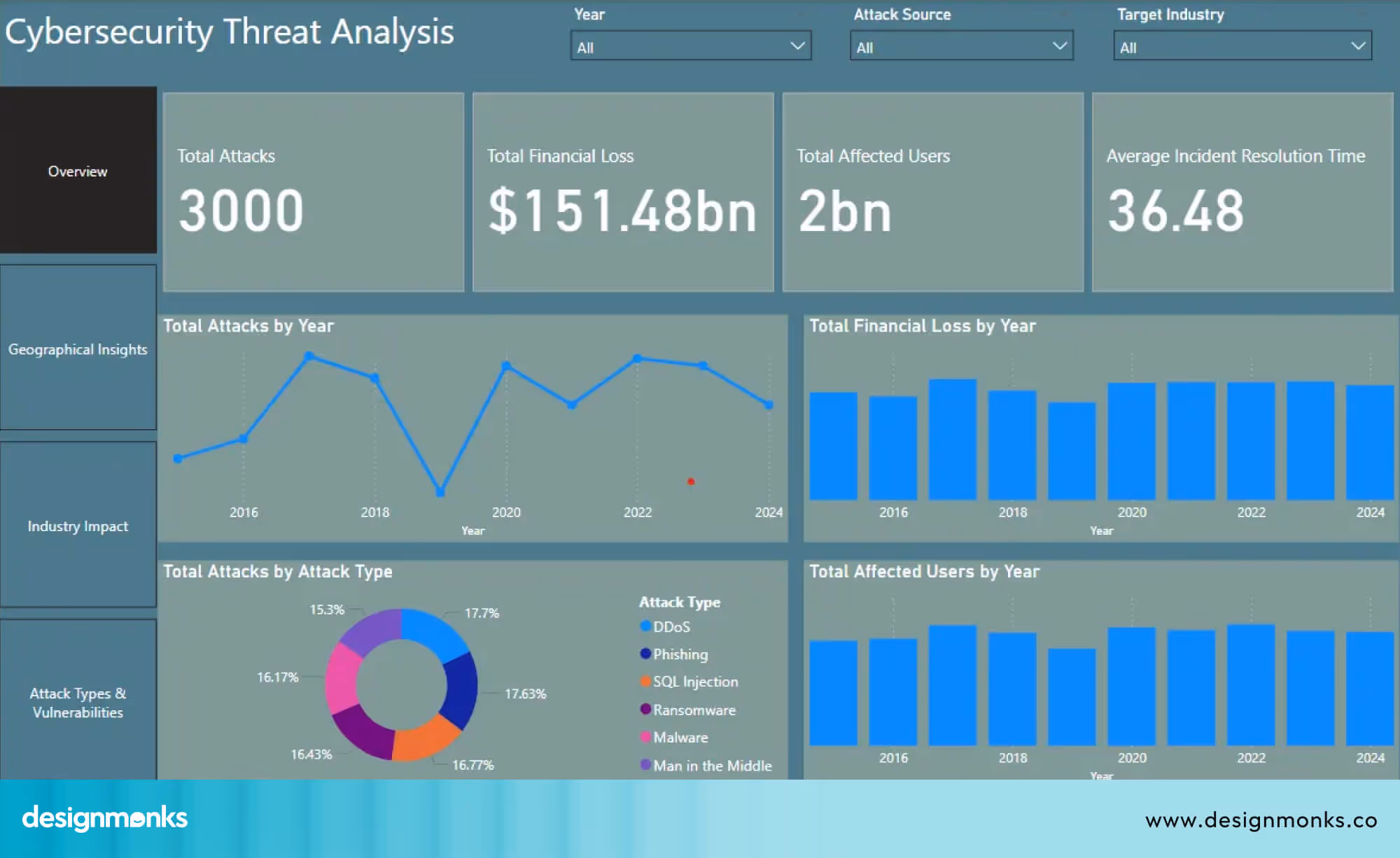 Clear & actionable Dashboards