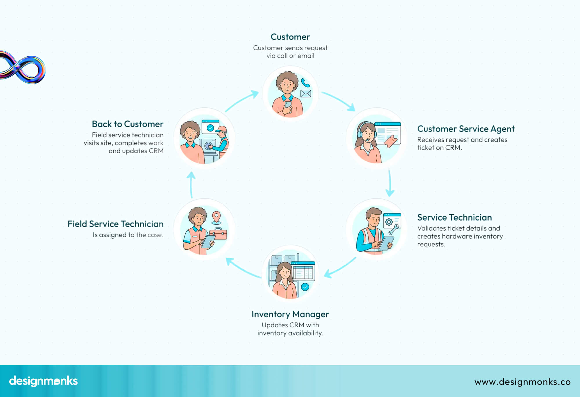 User Journey map for complex Enterprise Systems