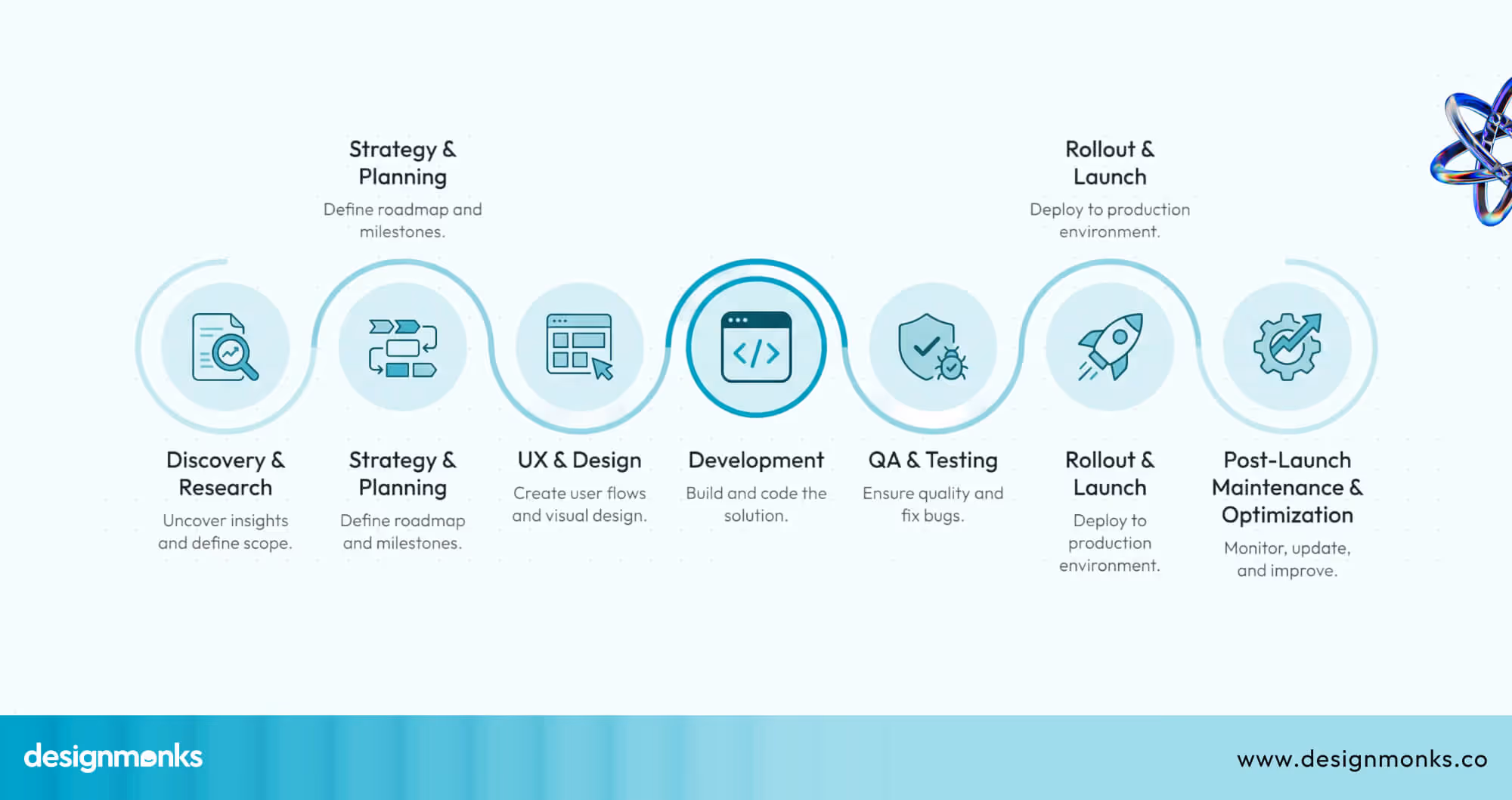 Enterprise Website Design Process