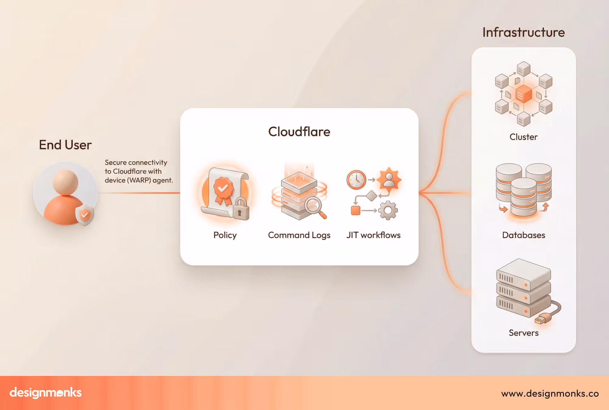 Hosting & Security Infrastructure
