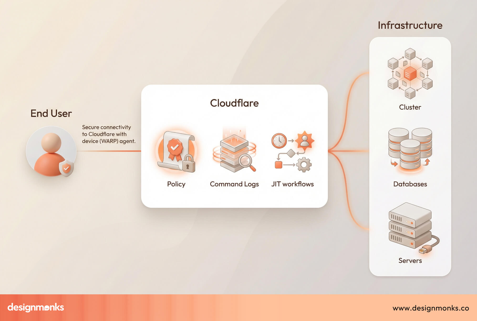Hosting & Security Infrastructure