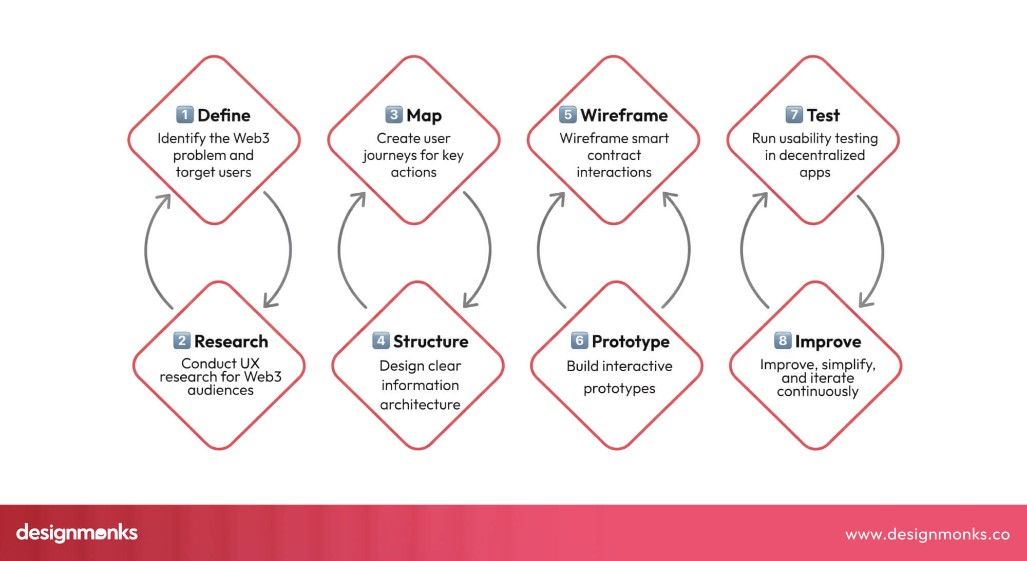 Blockchain design process