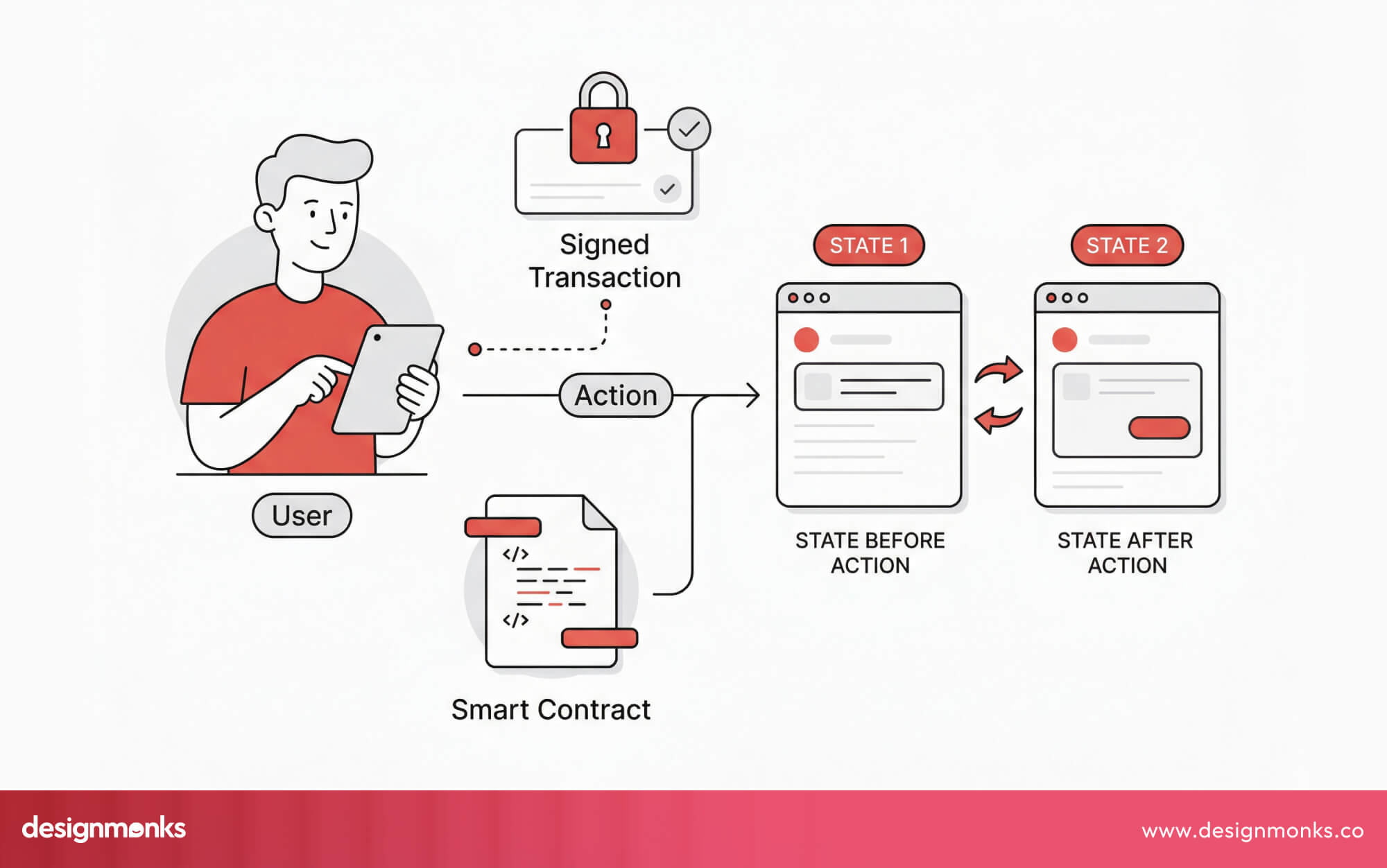 Smart contract interactions