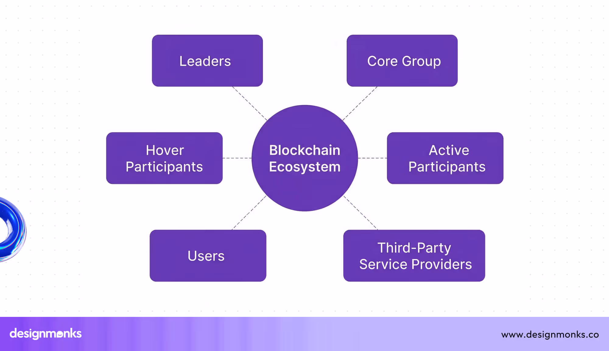 Blockchain ecosystem