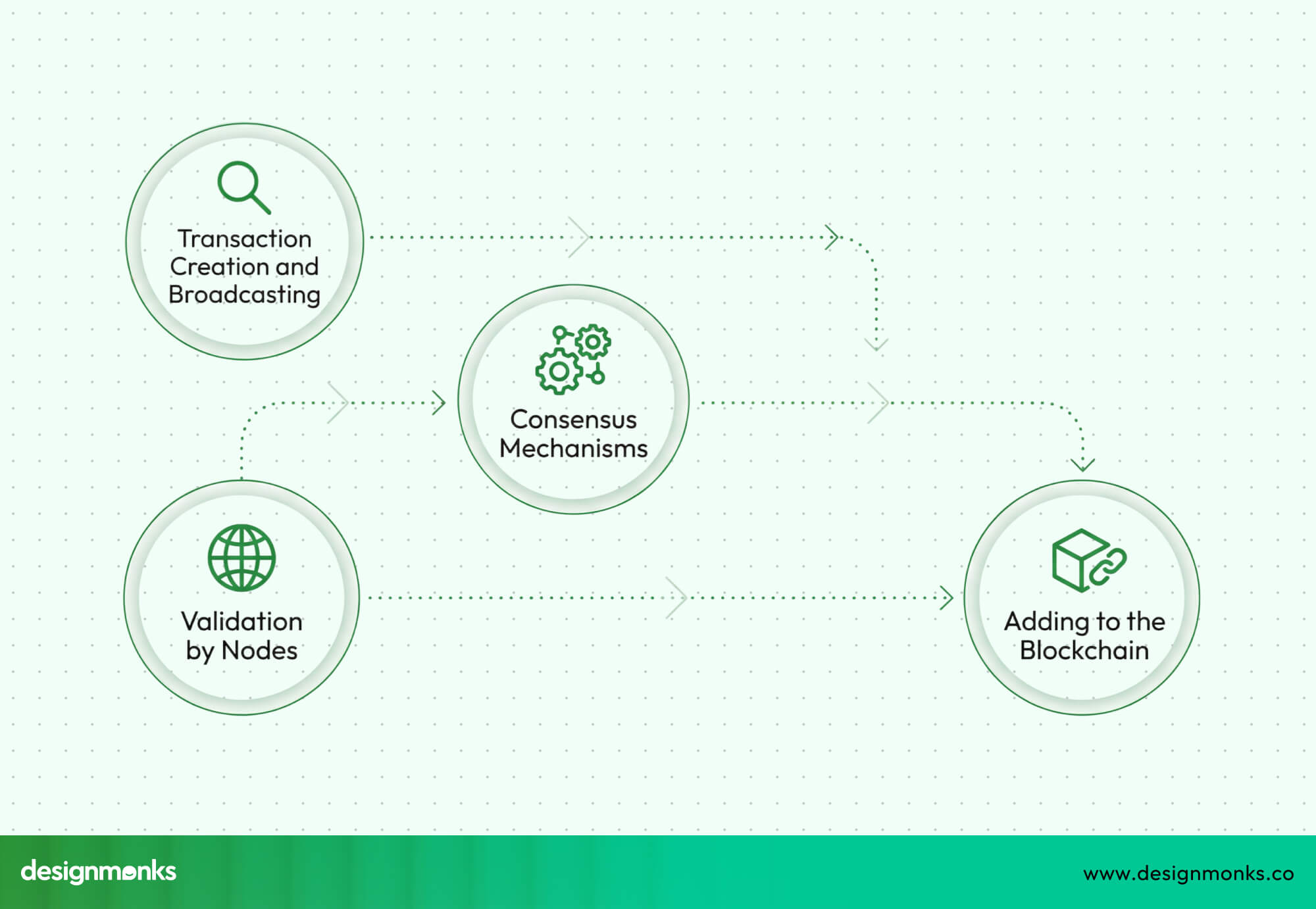 Transaction verification