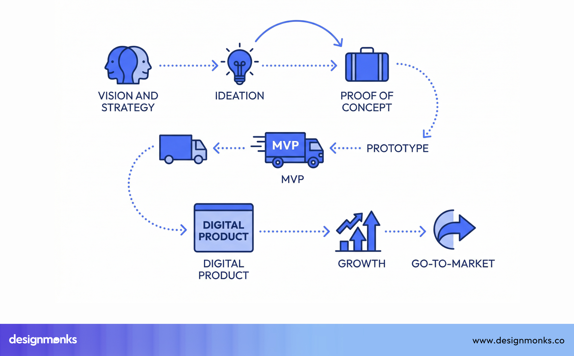 digital product development