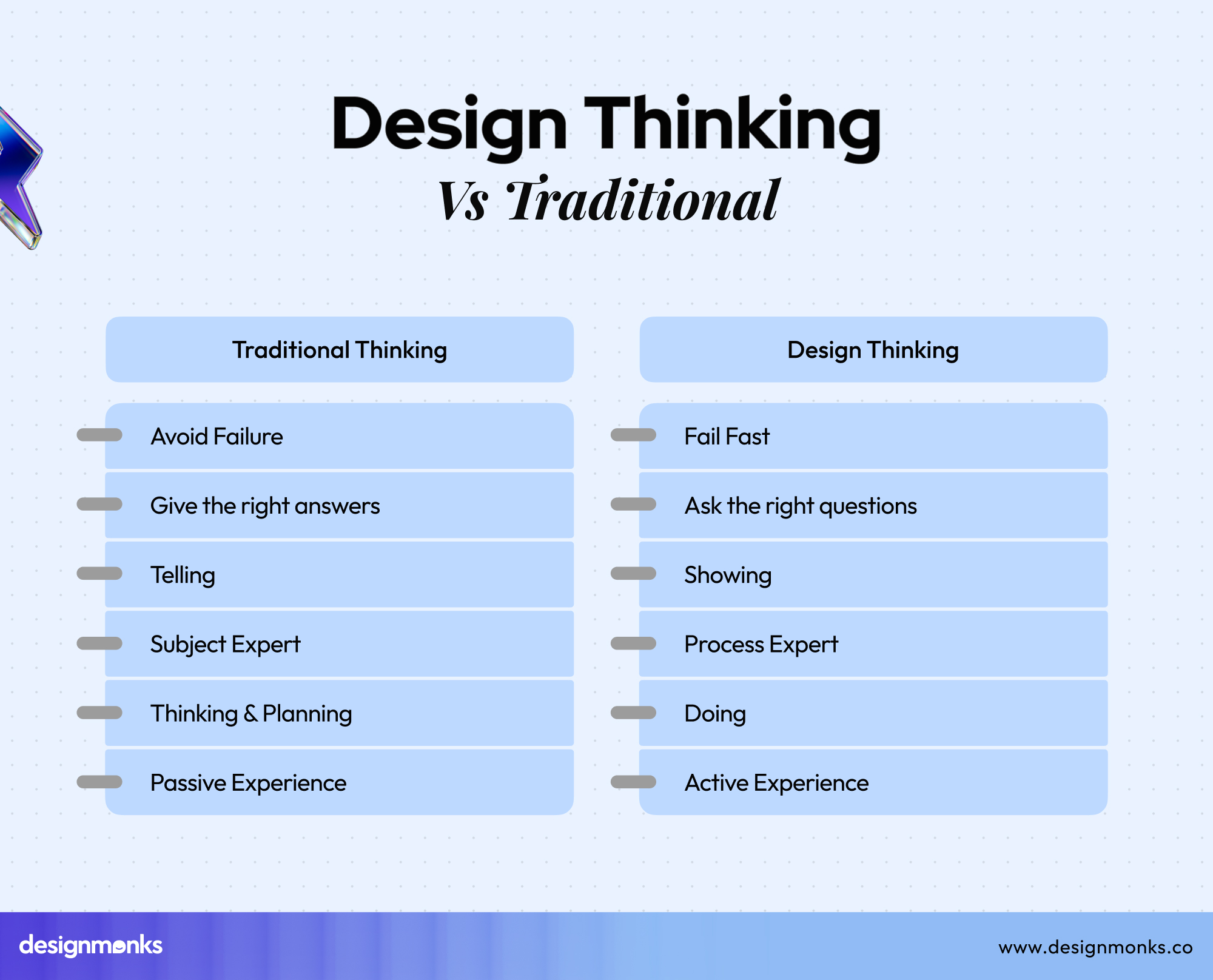 Design Thinking vs Traditional