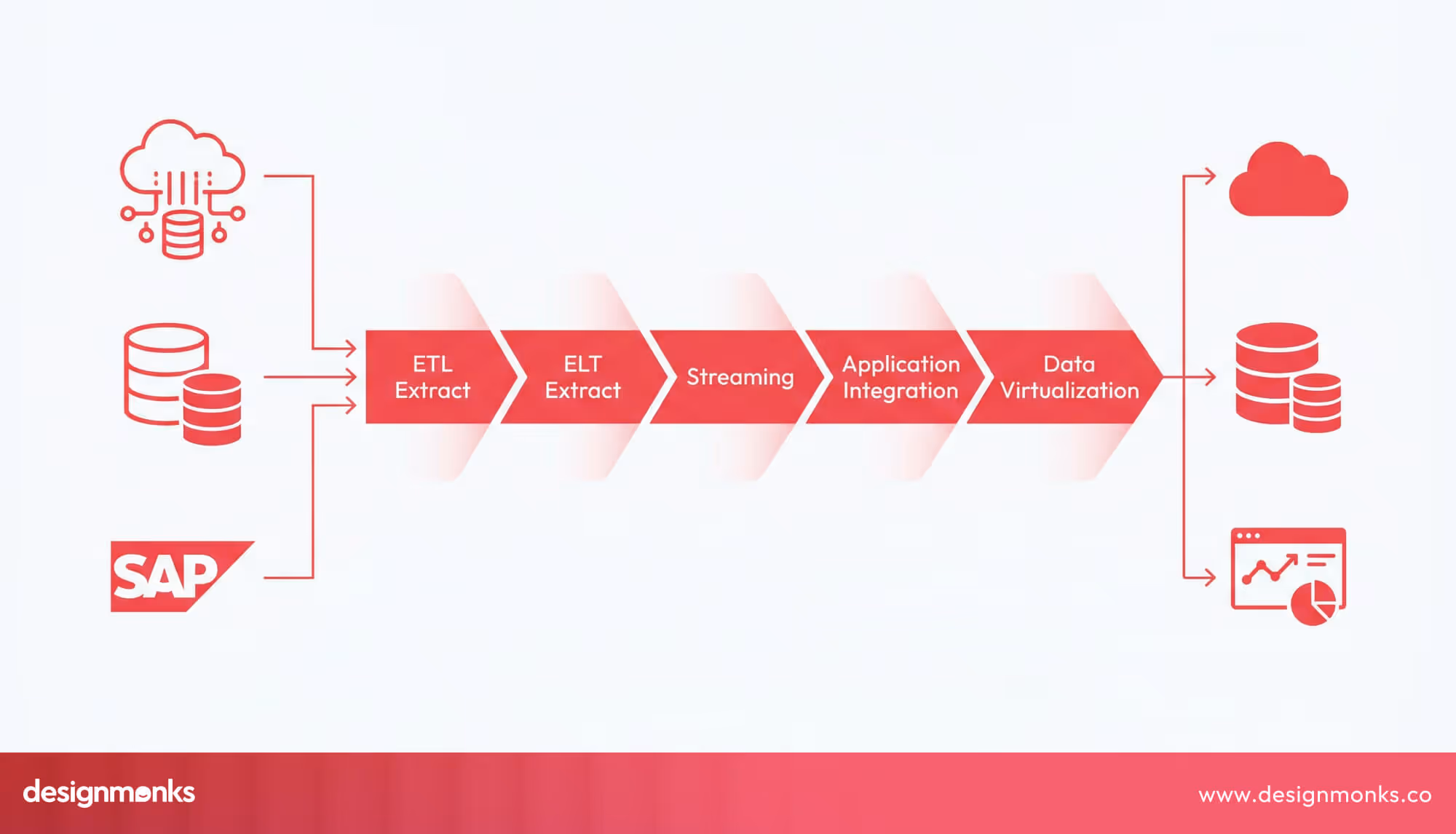 data Integration