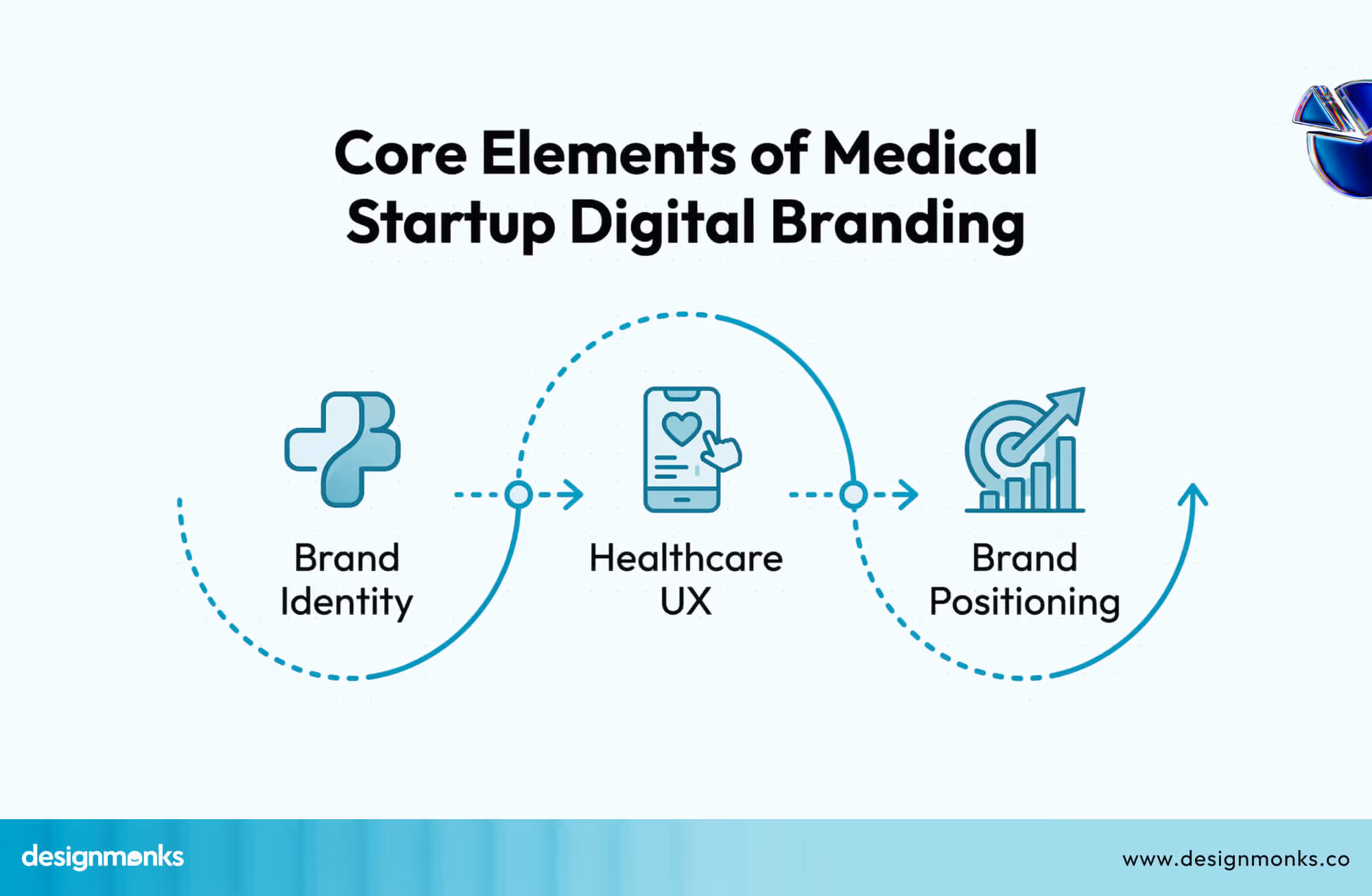 Core Elements of Medical Startup Digital Branding