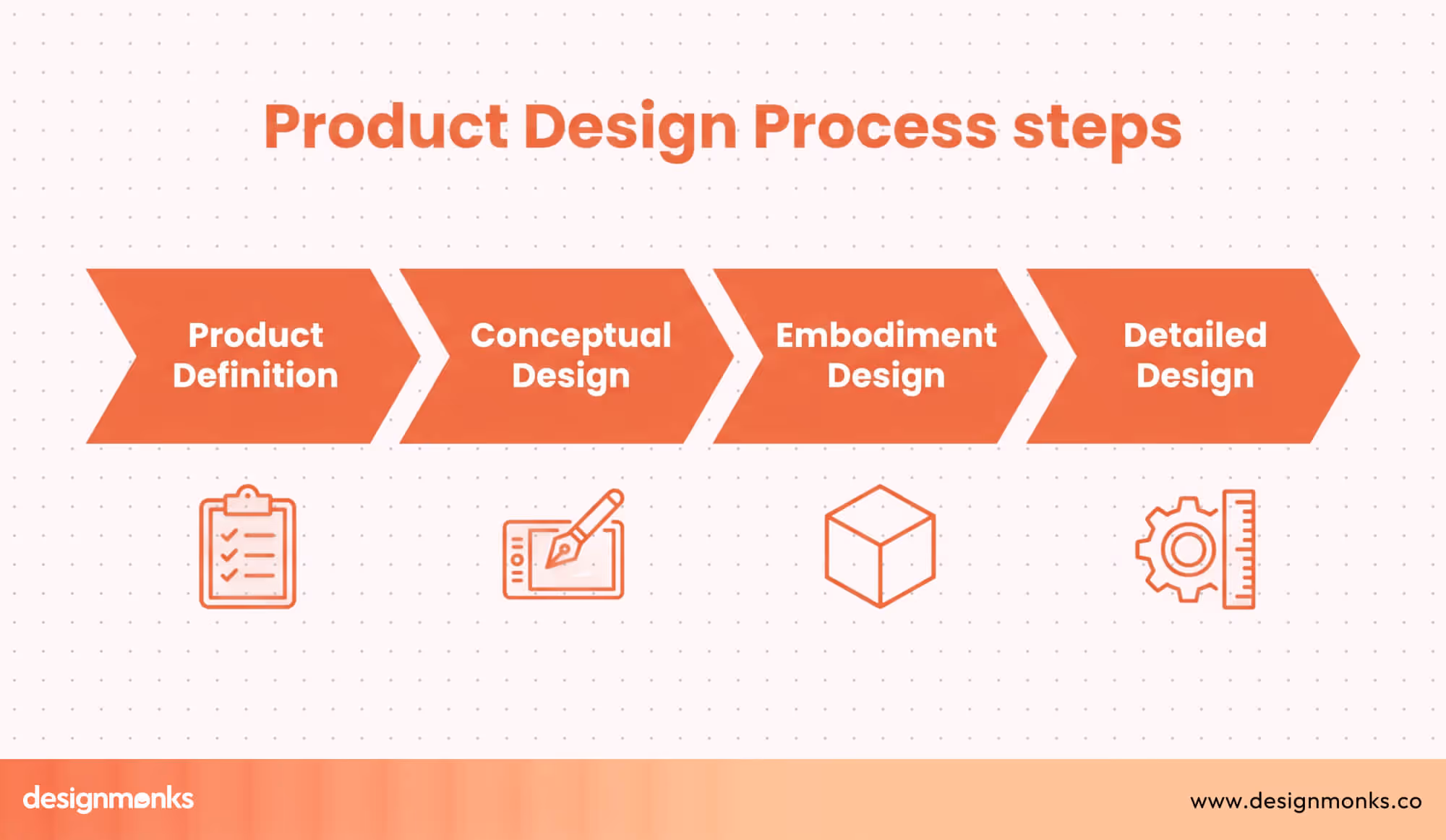 Product Design workflow