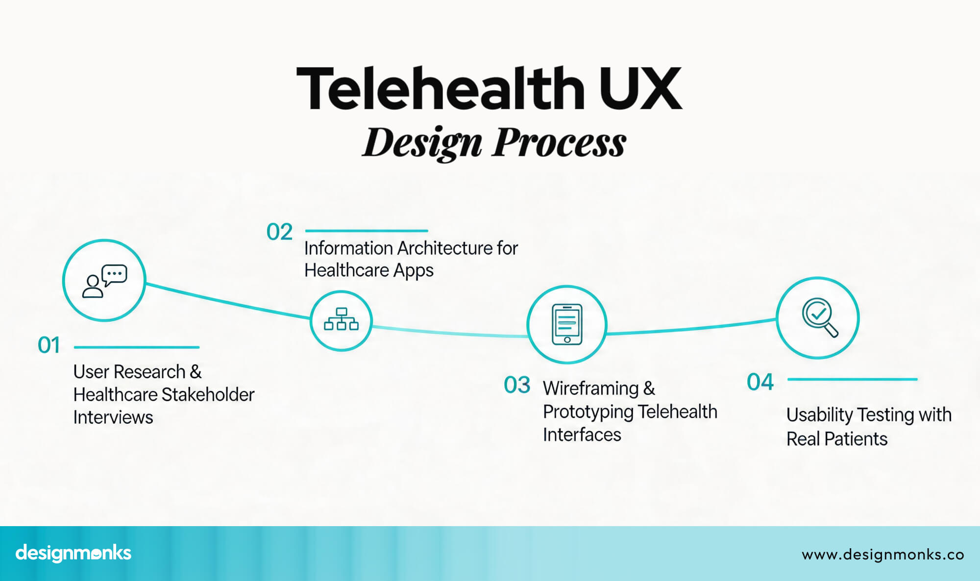 Telehealth UX Design Process