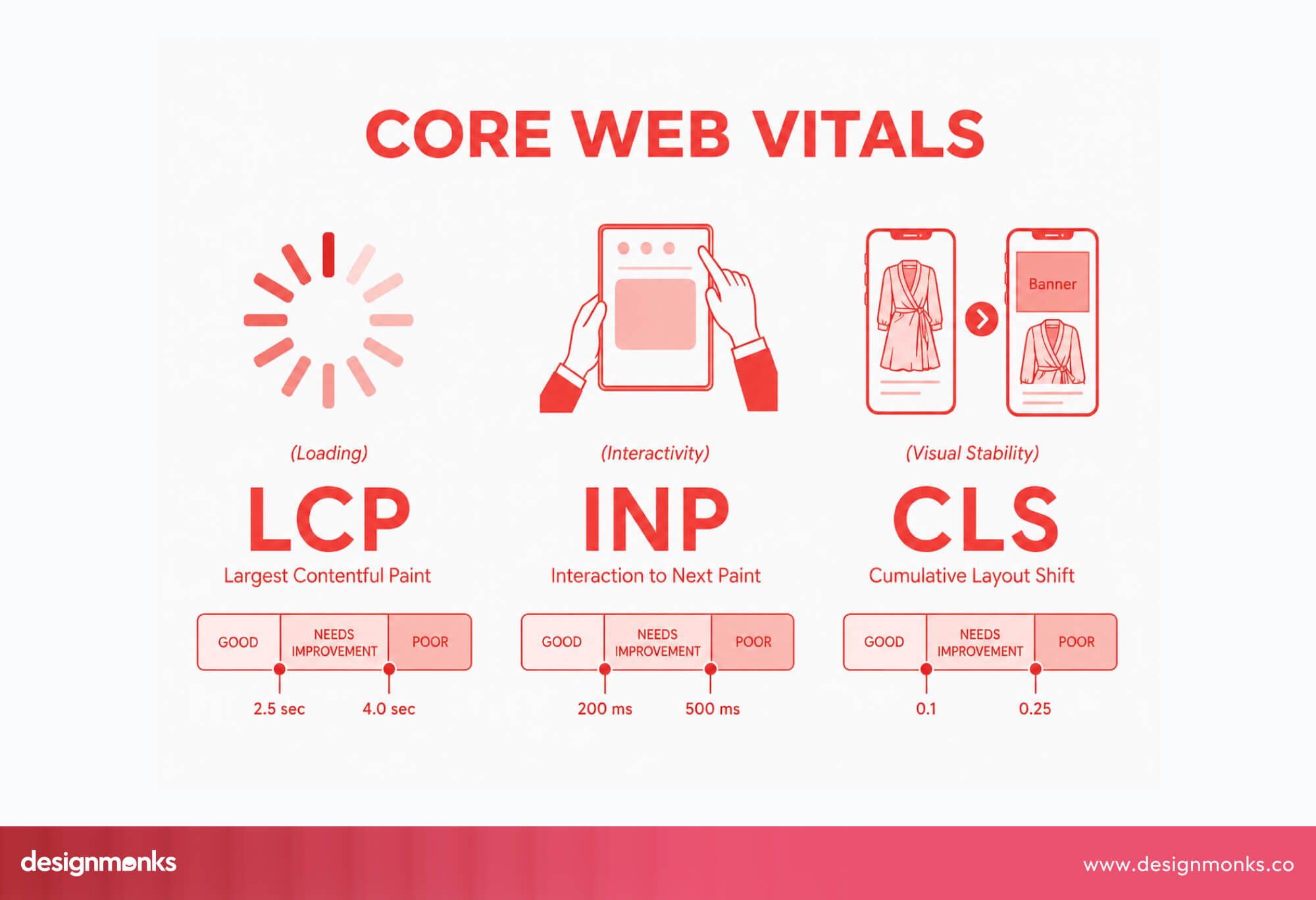 Core Web Vitals