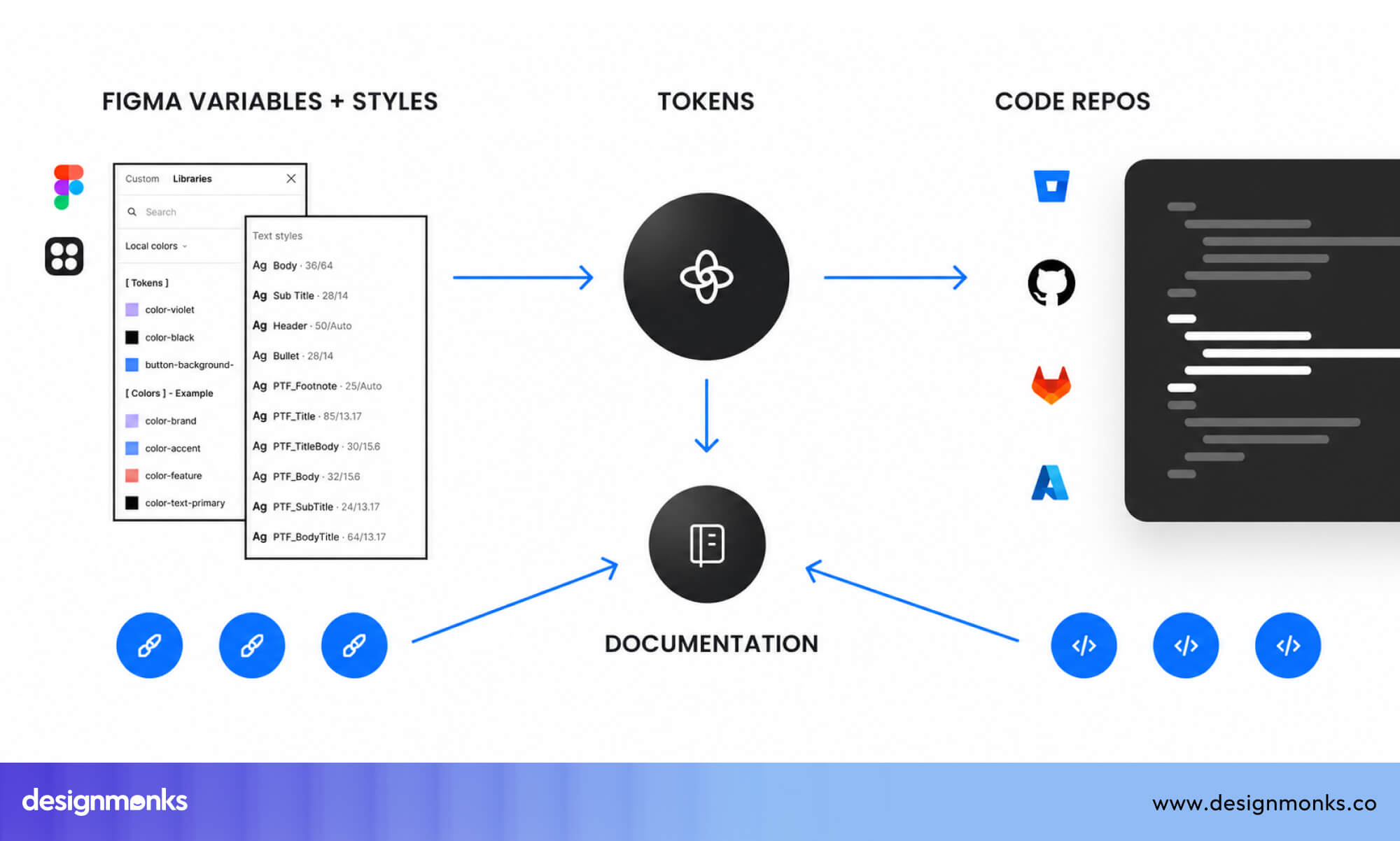 Variables and tokens
