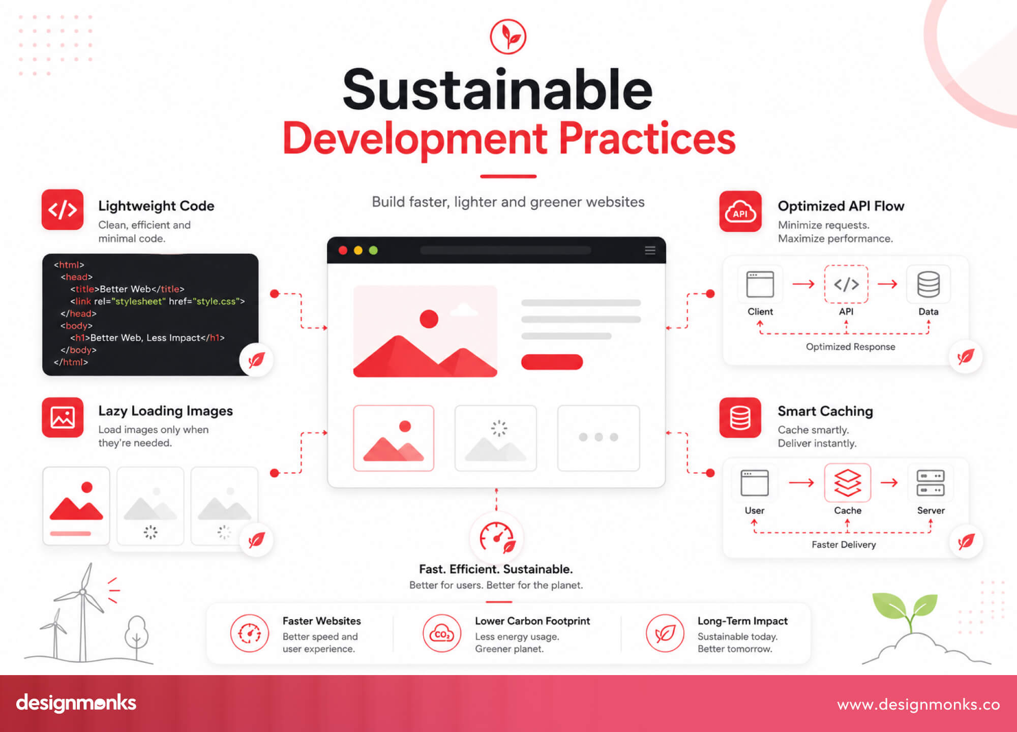 Sustainable Development Practices