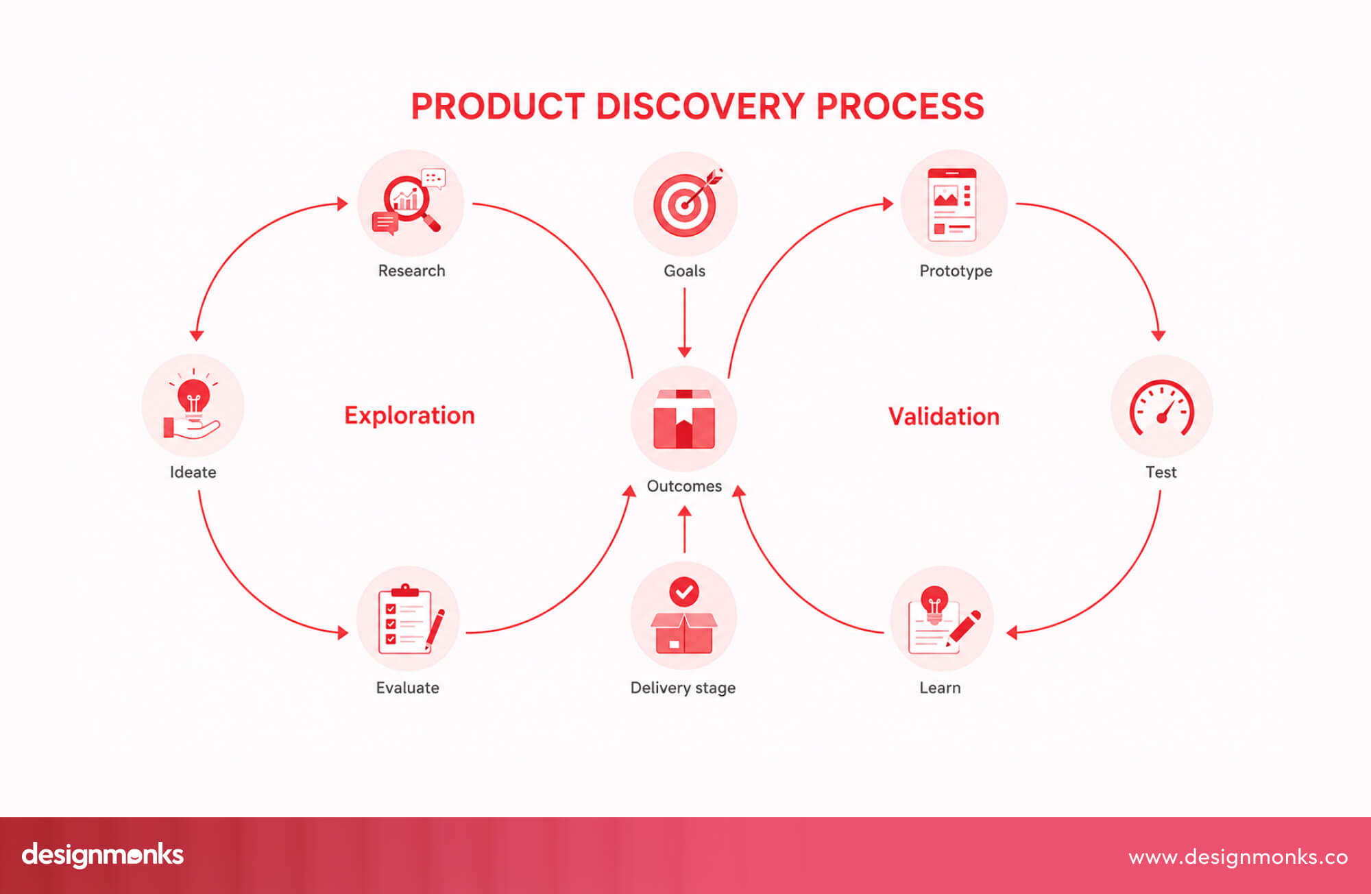 Product Discovery Before Design