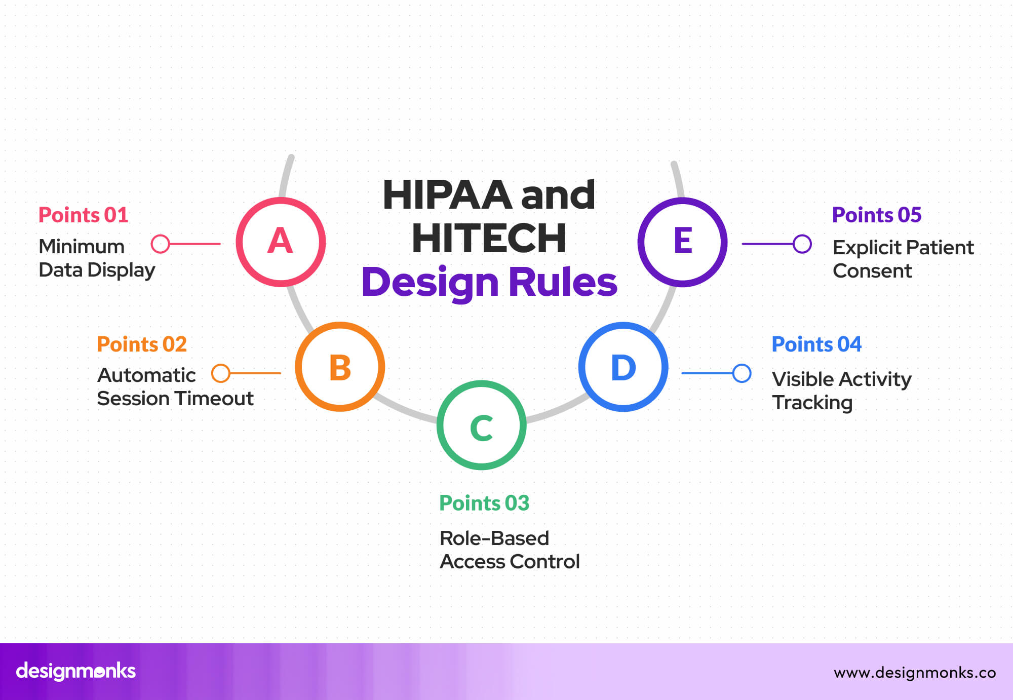 HIPAA and HITECH Design Rules