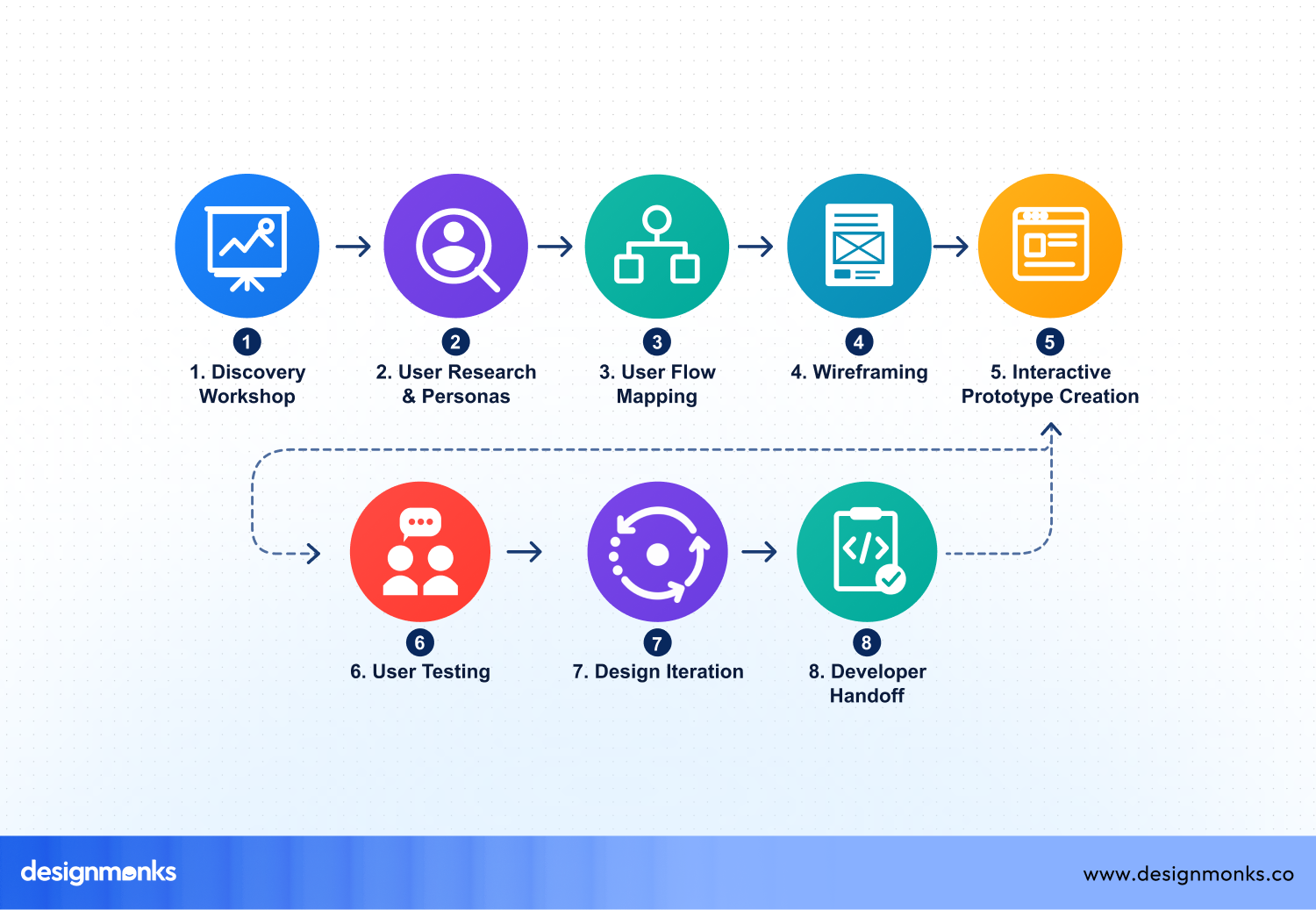 Consulting process