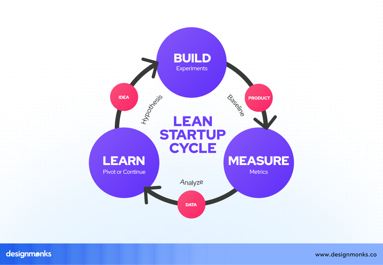 Lean startup
