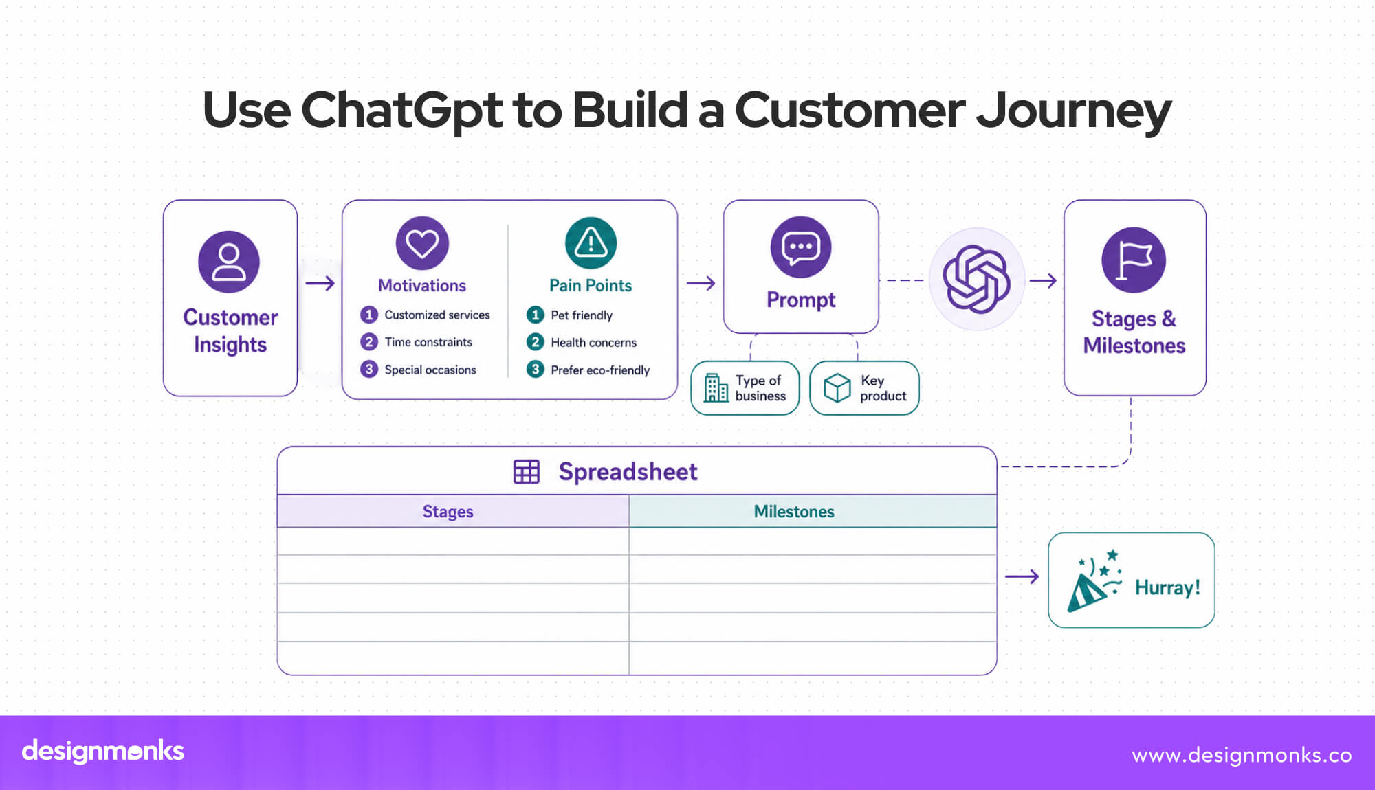 ChatGPT for customer journey mapping