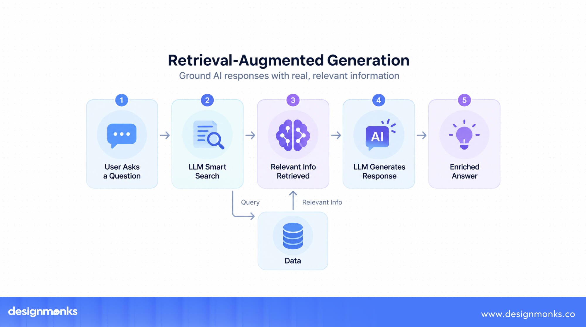 Retrieval-Augmented Generation (RAG)