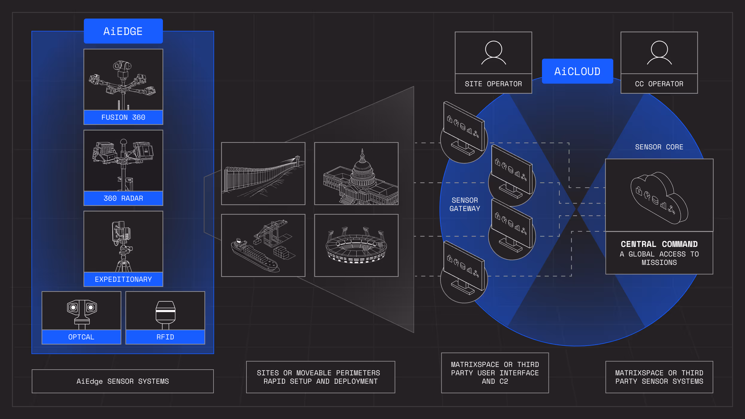 Diagram showing AiEDGE outdoor sensor system with Fusion 360, 360 Radar, expeditionary components monitoring sites like bridges, stadiums, ports, and government buildings, connected via sensor gateway to AiCLOUD with site and CC operators accessing central command cloud for global mission access.