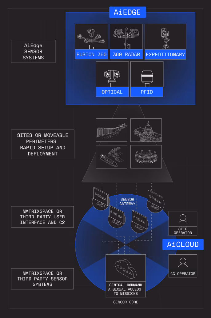 Diagram showing AiEDGE outdoor sensor system with Fusion 360, 360 Radar, expeditionary components monitoring sites like bridges, stadiums, ports, and government buildings, connected via sensor gateway to AiCLOUD with site and CC operators accessing central command cloud for global mission access.