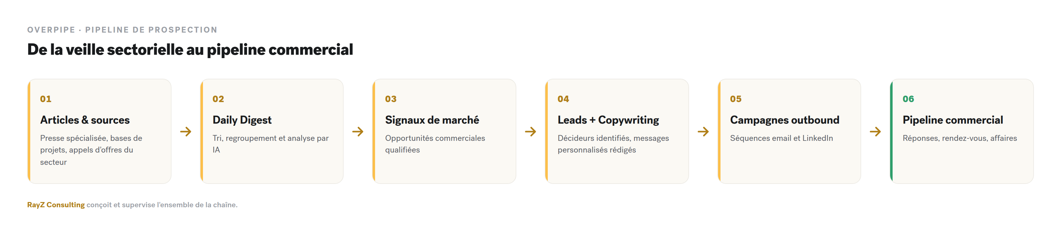 Flux du pipeline Overpipe : articles et sources, Daily Digest, signaux de marché, leads et copywriting, campagnes outbound, pipeline commercial