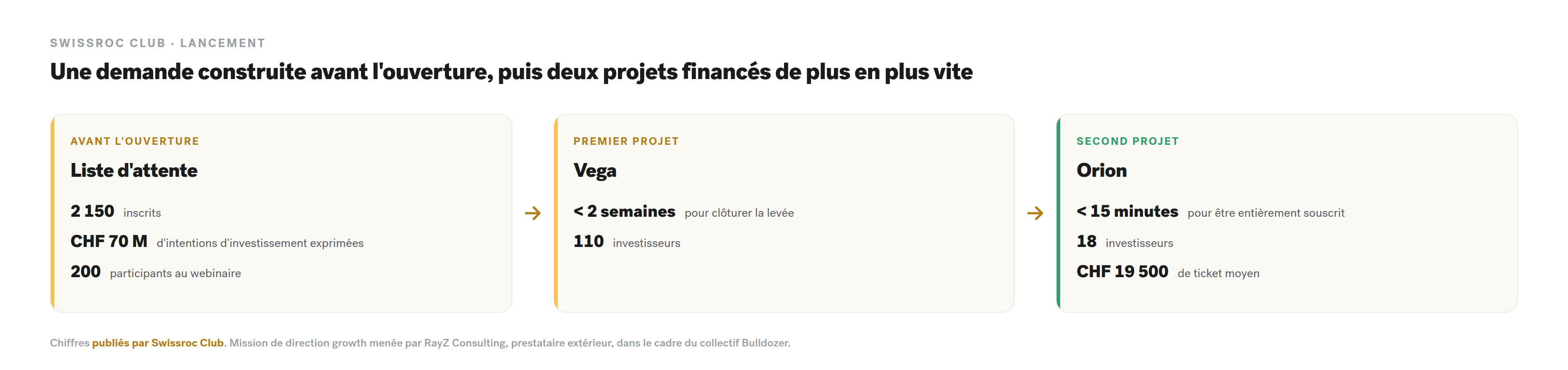 Les jalons du lancement du Swissroc Club, chiffres publiés par le client