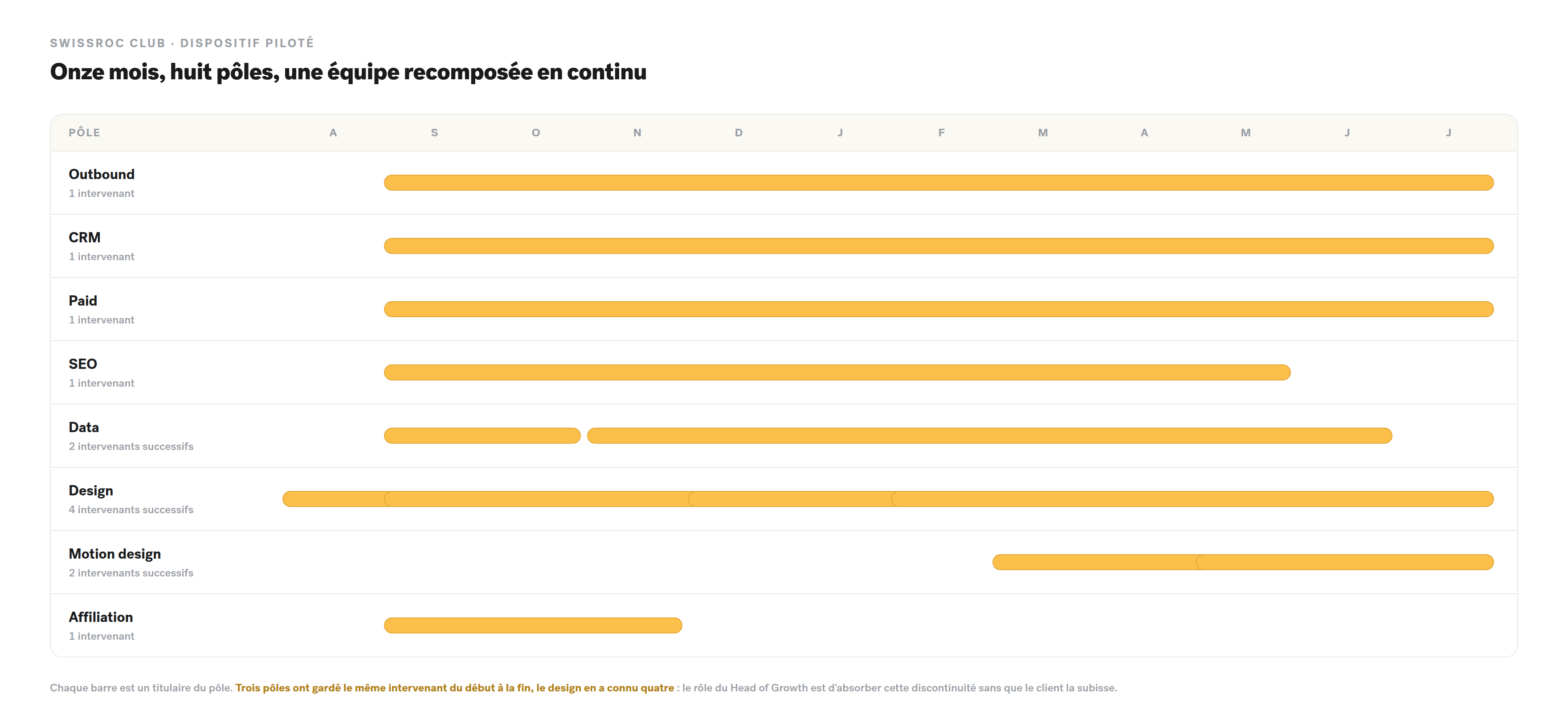 Les huit pôles pilotés sur onze mois, et leurs rotations