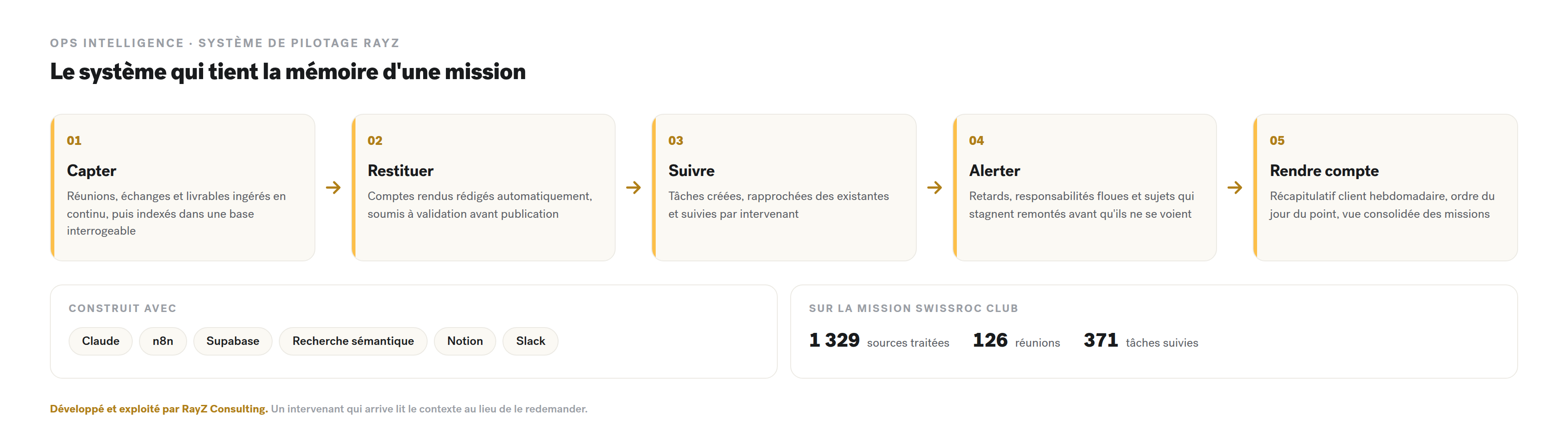 Le cycle Ops Intelligence : capter, restituer, suivre, alerter, rendre compte