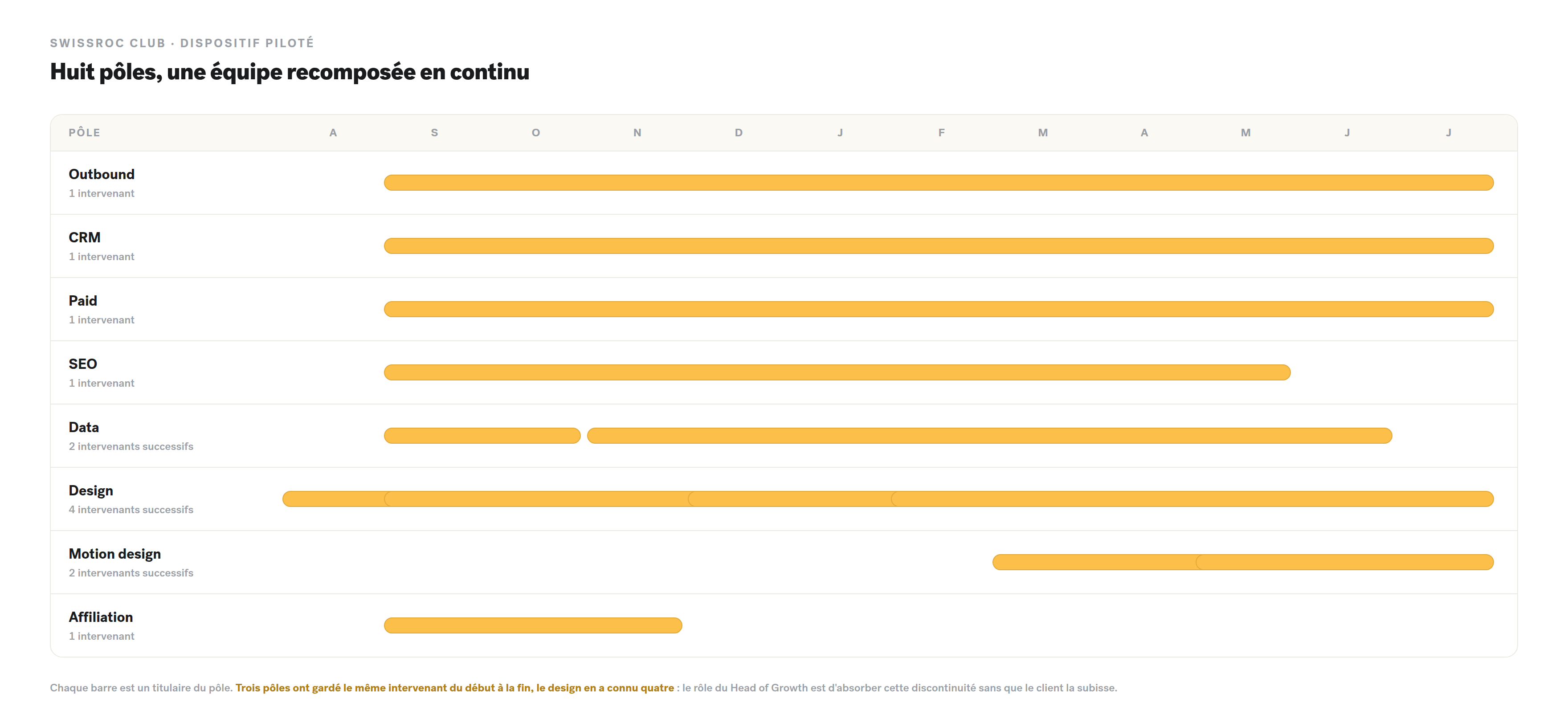 Les huit pôles pilotés, et leurs rotations