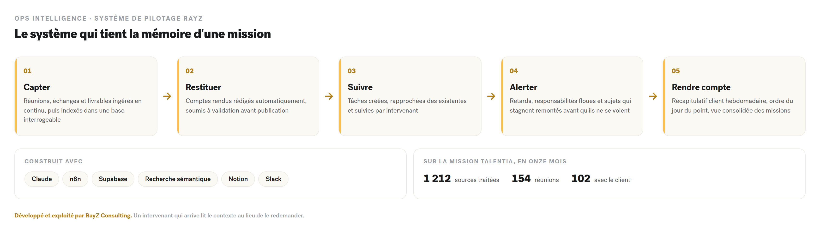 Le cycle Ops Intelligence, sur la mission Talentia