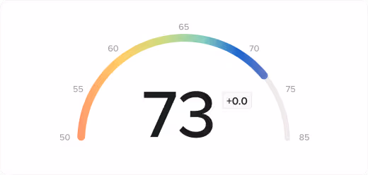 Lending index score gauge showing a value of 73 with a gradient color arc from orange at 50 to blue at 75.