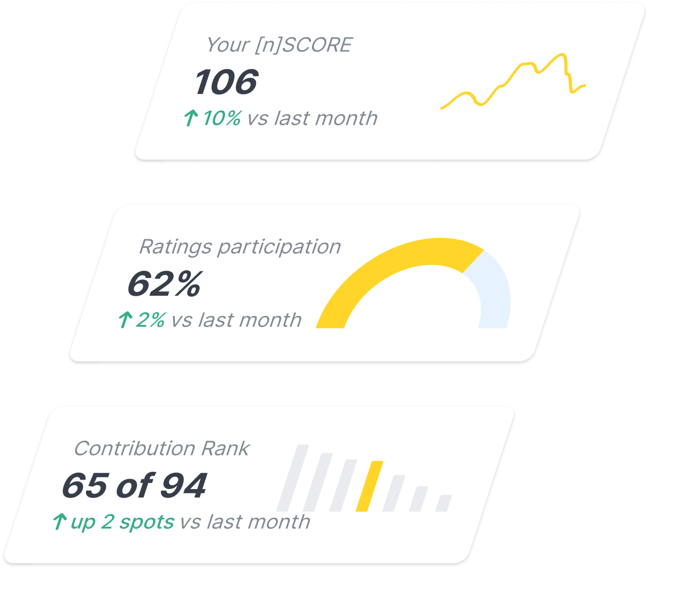 Individual [n]SCORE and rankings charts