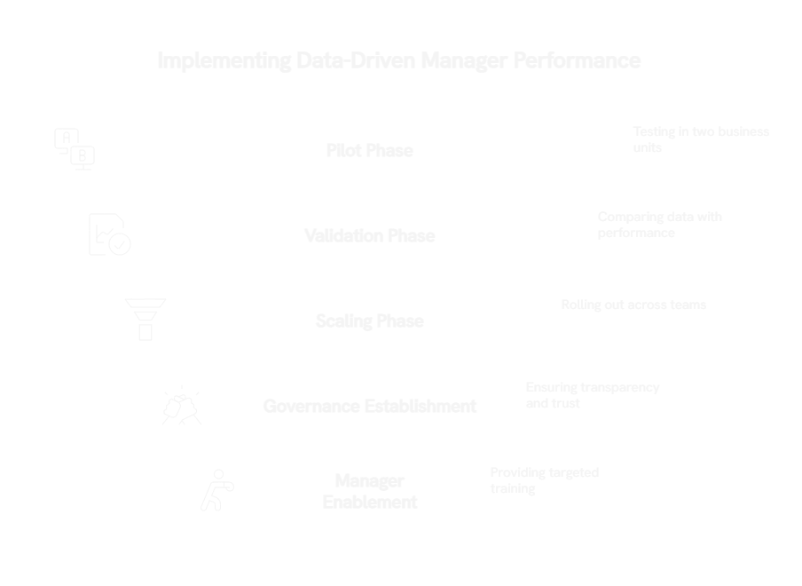 Manager performance measurement rollout phases: pilot, validation, and scaling