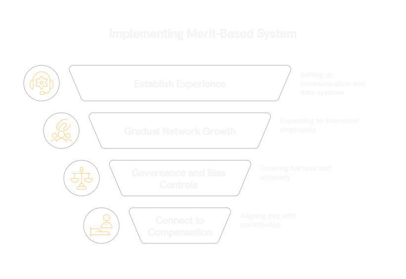 A step-by-step funnel showing four stages: establish experience, grow the network, enforce governance, and connect contribution data to compensation.