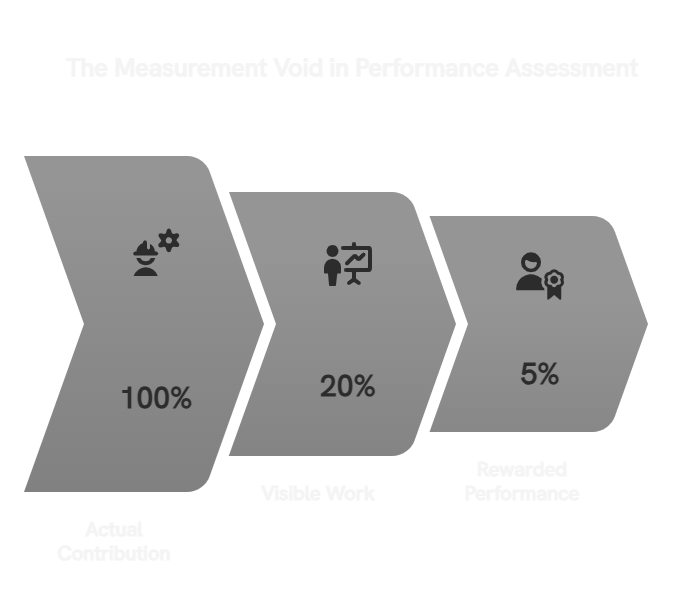 A funnel diagram showing that only a fraction of actual contribution is recognized and rewarded 100% actual contribution narrows to 20% visible work and 5% rewarded performance.