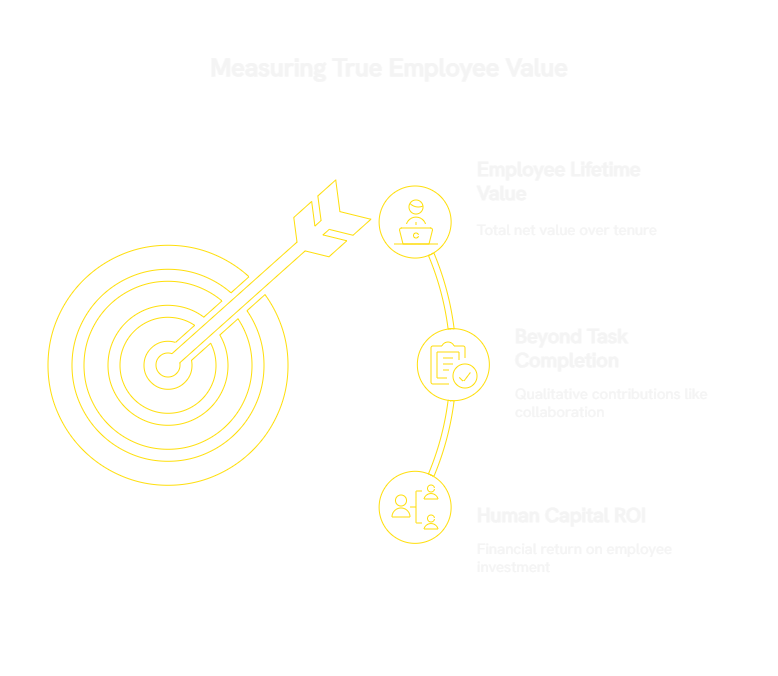 Target graphic connecting Human Capital ROI, Beyond Task Completion, and Employee Lifetime Value.