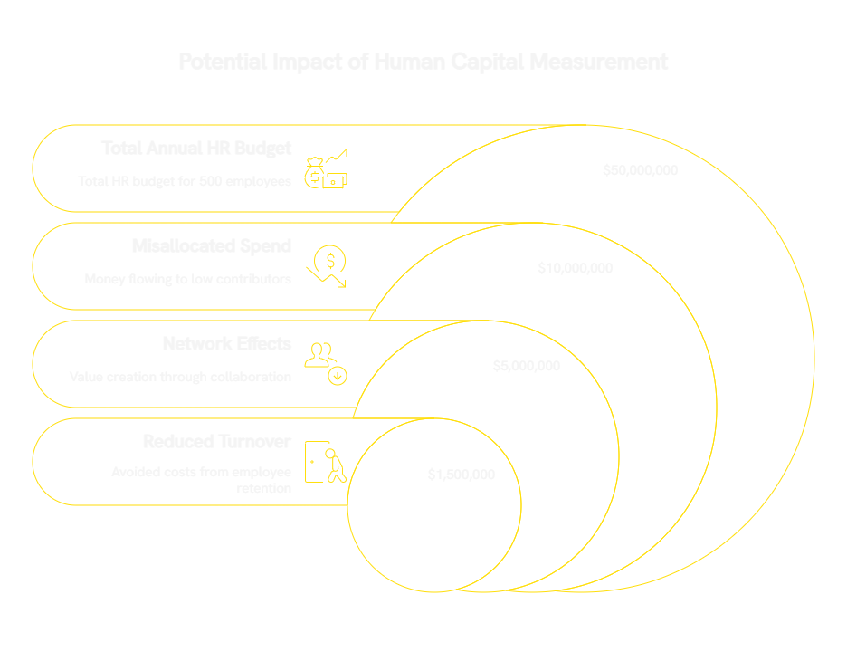 Circular bar chart illustrating $50M HR budget, with $10M misallocated spend, $5M network value, and $1.5M turnover savings.