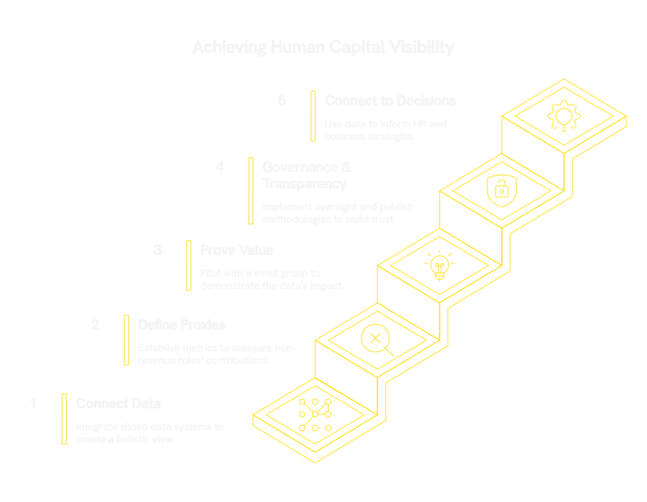 Five-step staircase diagram for connecting data, defining proxies, proving value, ensuring governance, and linking to decisions.