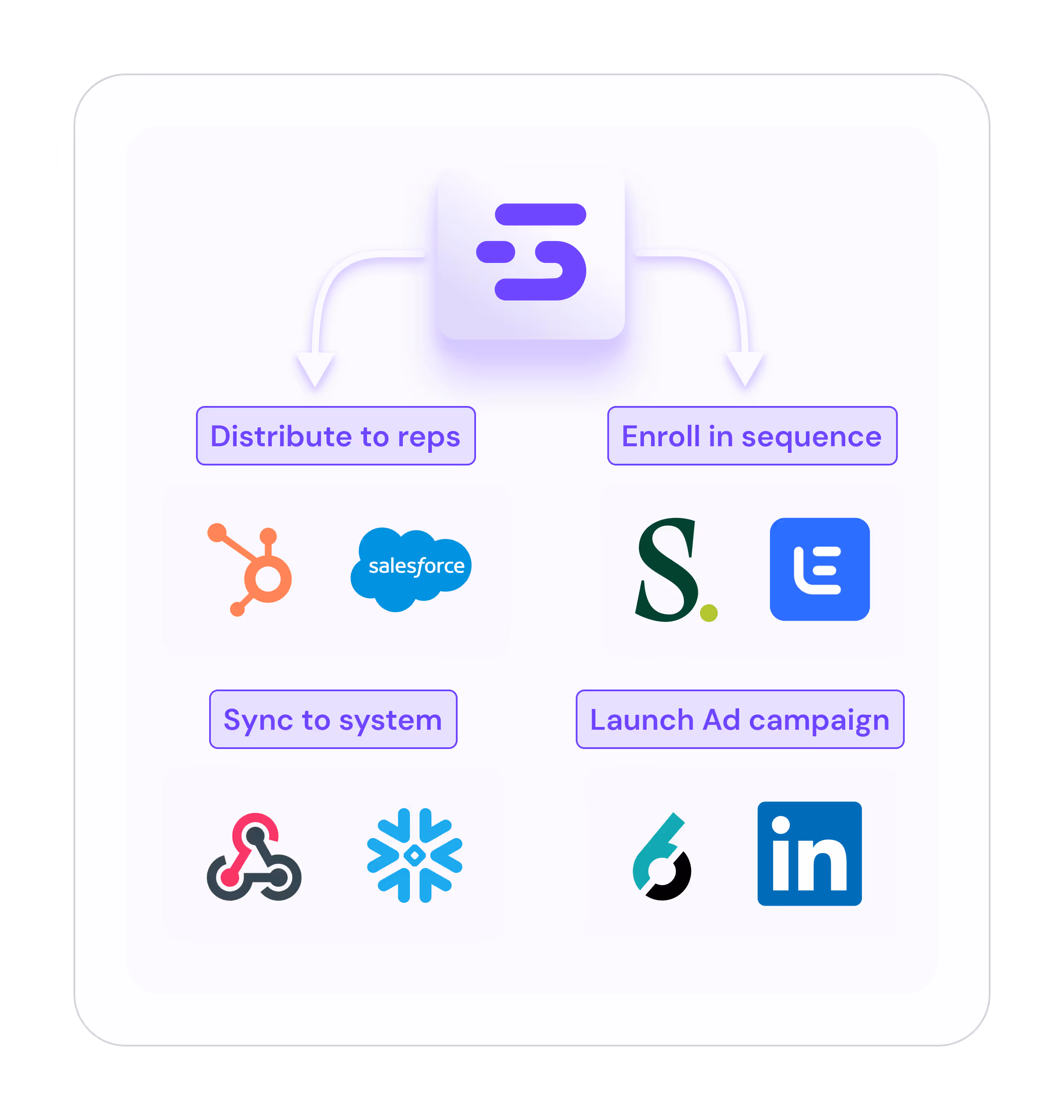 GoodFit.io data orchestration interface showing central sync icon with arrows to actions: Distribute to reps (Salesforce), Enroll in sequence (Salesloft, Outreach), Sync to system (Webhooks, Snowflake), and Launch Ad campaign (6sense, LinkedIn).