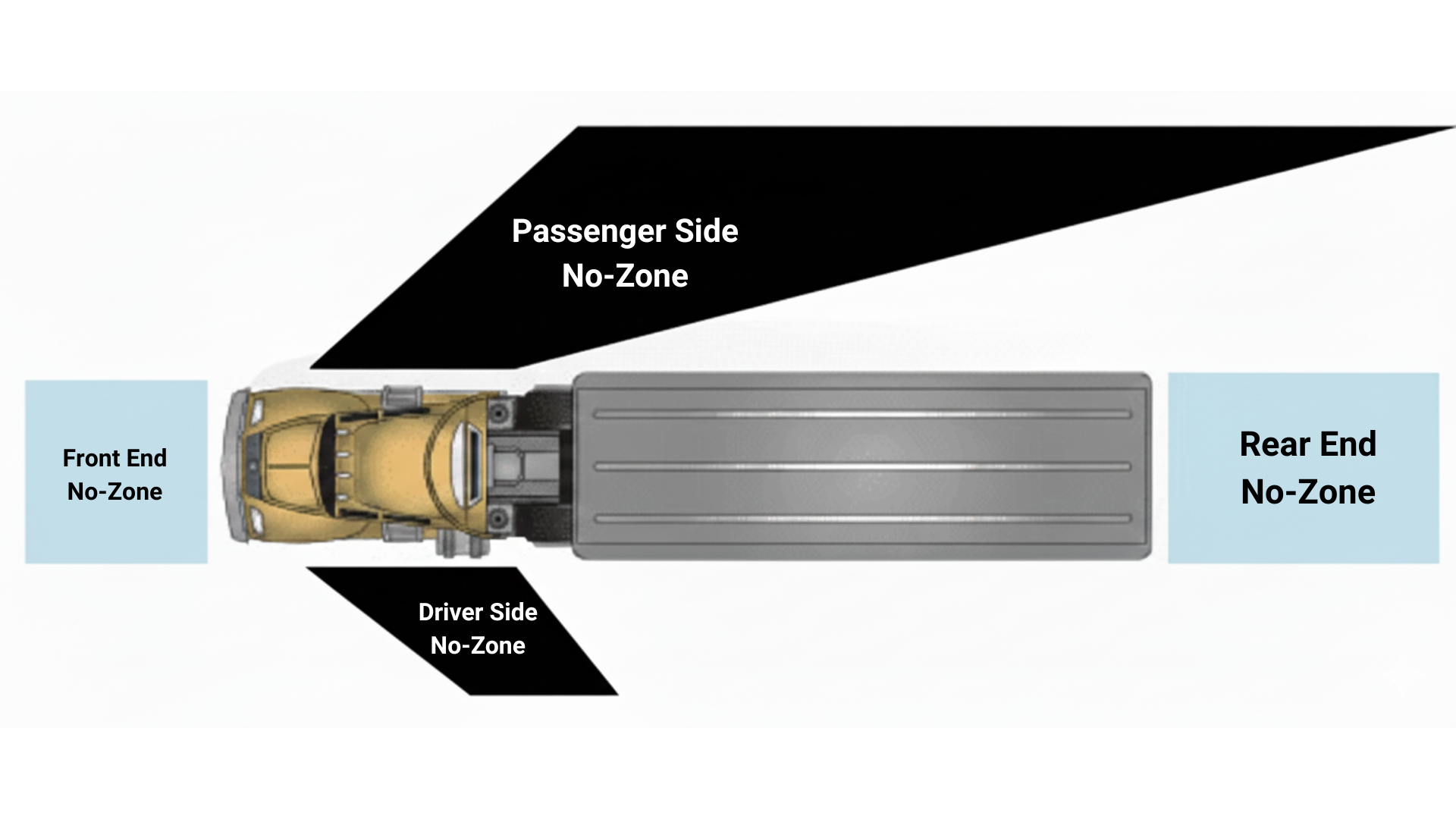 A diagram showing the no zone areas around a semi-truck